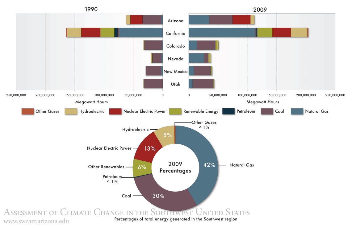 Figure 3 from Chapter 12 of Climate Assessment Report.