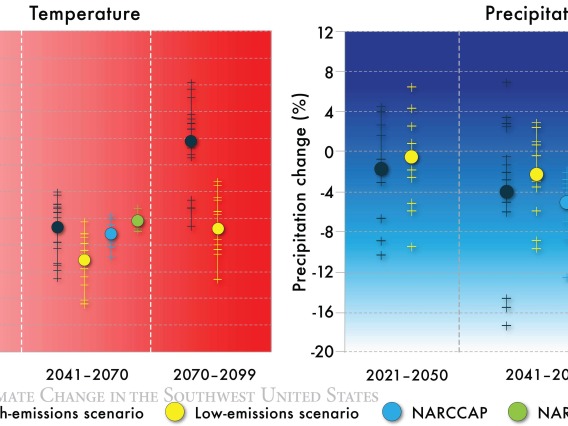 Figure 2 from Chapter 6 of Climate Assessment Report.