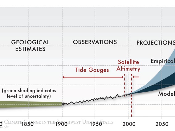 Figure 1 from Chapter 9 of Climate Assessment Report.
