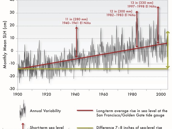 Figure 2 from Chapter 9 of Climate Assessment Report.