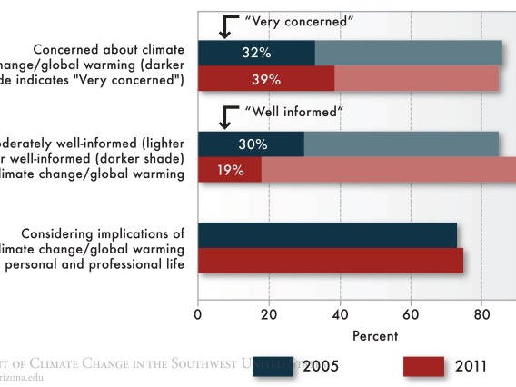 Figure 9 from Chapter 9 of Climate Assessment Report.